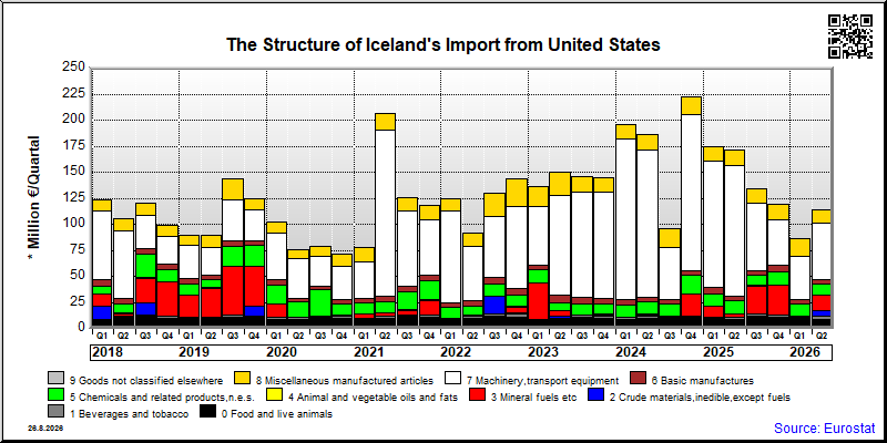 Iceland's import quarterly to United States