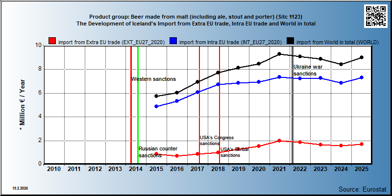 Product group: Beer made from malt (including ale, stout and porter) (Sitc 1123) The Development of Iceland's Import from Extra EU trade, Intra EU trade and World in total