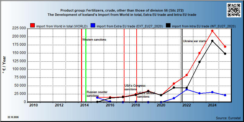 Product group: Fertilizers, crude, other than those of division 56 (Sitc 272)  The Development of Iceland's Import from World in total, Extra EU trade and Intra EU trade