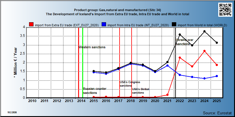 Product group: Gas,natural and manufactured (Sitc 34) The Development of Iceland's Import from Extra EU trade, Intra EU trade and World in total