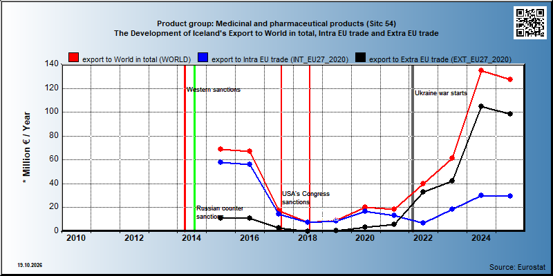 Product group: Medicinal and pharmaceutical products (Sitc 54) The Development of Iceland's Export to World in total, Intra EU trade and Extra EU trade
