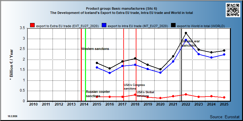Product group: Basic manufactures (Sitc 6) The Development of Iceland's Export to Extra EU trade, Intra EU trade and World in total