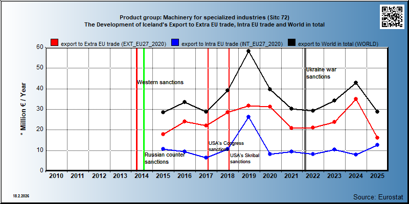 Product group: Machinery for specialized industries (Sitc 72) The Development of Iceland's Export to Extra EU trade, Intra EU trade and World in total
