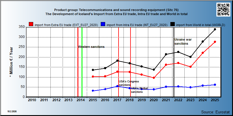 Product group: Telecommunications and sound recording equipment (Sitc 76) The Development of Iceland's Import from Extra EU trade, Intra EU trade and World in total