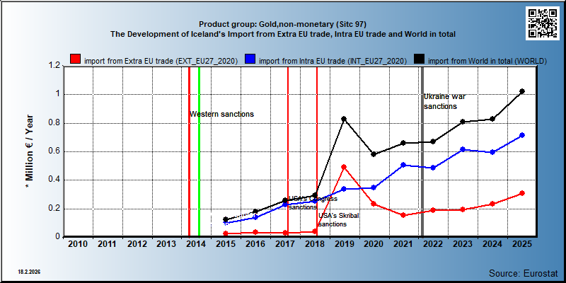 Product group: Gold,non-monetary (Sitc 97) The Development of Iceland's Import from Extra EU trade, Intra EU trade and World in total