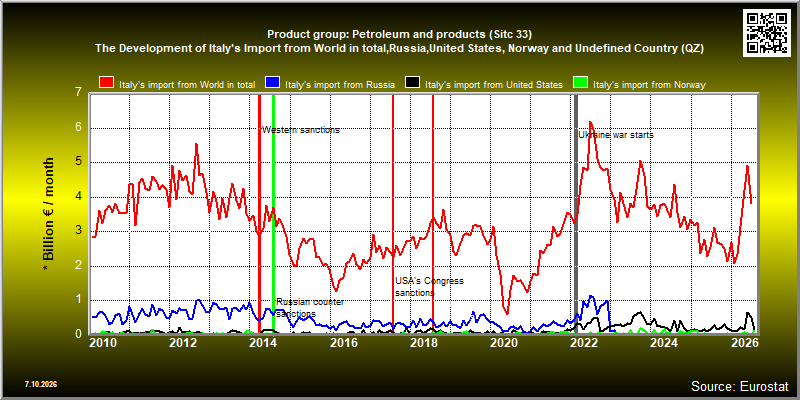 Product group: Petroleum and products (Sitc 33)  The Development of Italy's Import from World in total,Russia,United States, Norway and Undefined Country (QZ)
