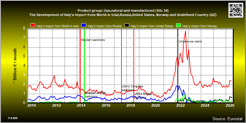 Product group: Gas,natural and manufactured (Sitc 34)  The Development of Italy's Import from World in total,Russia,United States, Norway and Undefined Country (QZ)