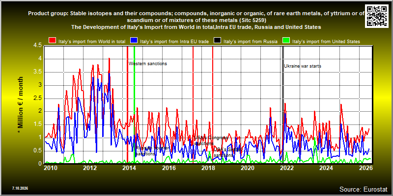 Product group: Stable isotopes and their compounds; compounds, inorganic or organic, of rare earth metals, of yttrium or of scandium or of mixtures of these metals (Sitc 5259)  The Development of Italy's Import from World in total,Intra EU trade, Russia and United States