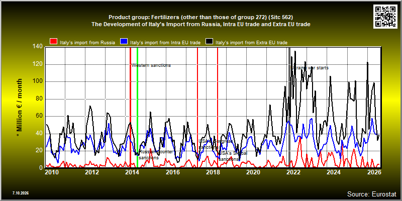 Product group: Fertilizers (other than those of group 272) (Sitc 562)  The Development of Italy's Import from Russia, Intra EU trade and Extra EU trade