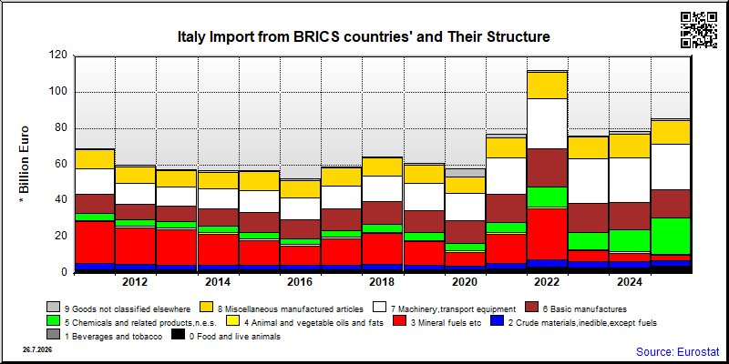 Italy's share of monthly import from authoritarian countries of total import