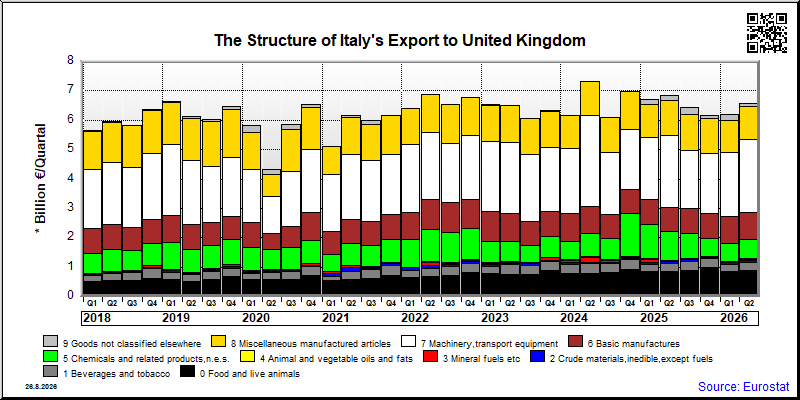 Italy's export quarterly from United Kingdom
