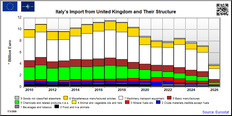 Italy's import yearly to United Kingdom