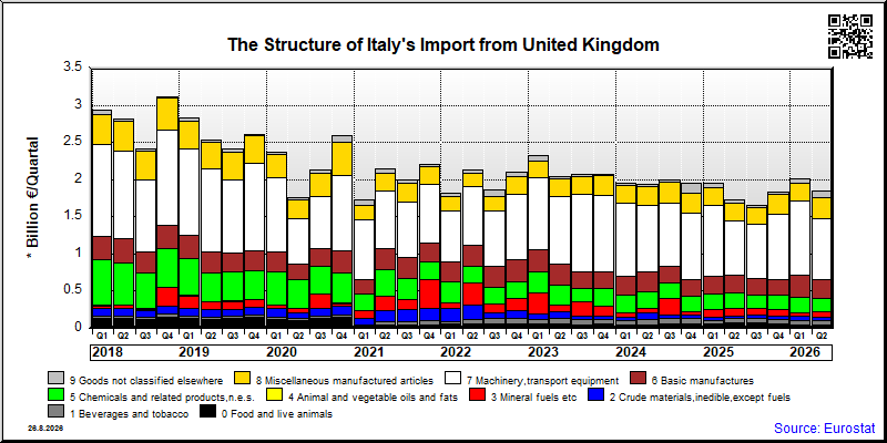 Italy's import quarterly to United Kingdom