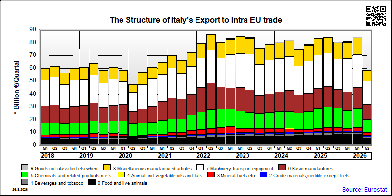 Italy's export quarterly from Intra EU trade