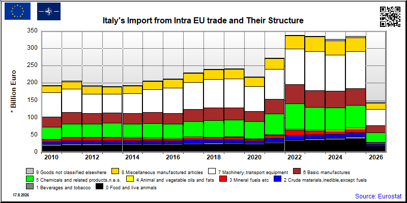 Italy's import yearly to Intra EU trade