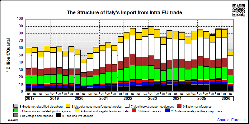 Italy's import quarterly to Intra EU trade