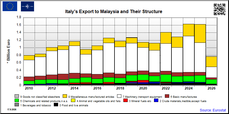 Italy's export yearly from Malaysia
