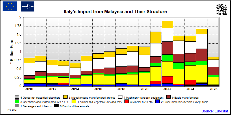 Italy's import yearly to Malaysia