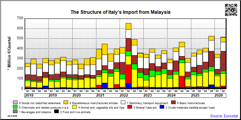 Italy's import quarterly to Malaysia