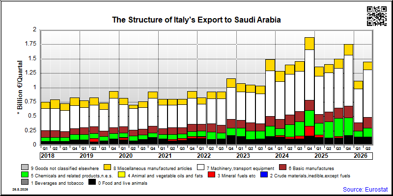 Italy's export quarterly from Saudi Arabia