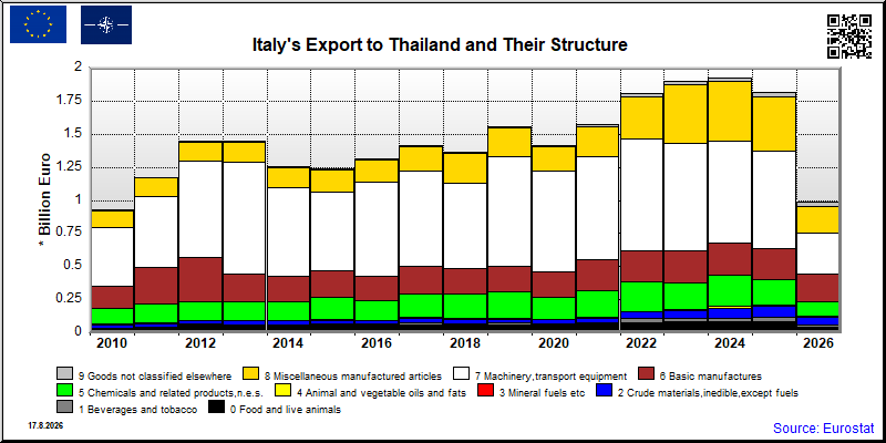 Italy's export yearly from Thailand