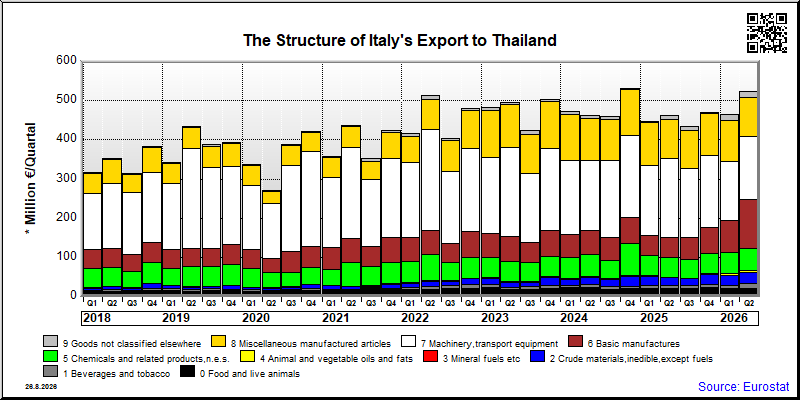 Italy's export quarterly from Thailand