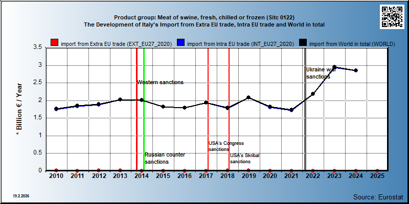 Product group: Meat of swine, fresh, chilled or frozen (Sitc 0122) The Development of Italy's Import from Extra EU trade, Intra EU trade and World in total