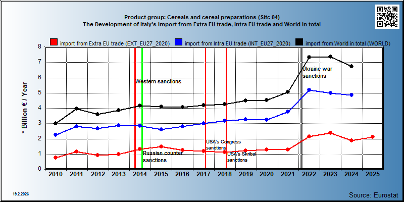 Product group: Cereals and cereal preparations (Sitc 04) The Development of Italy's Import from Extra EU trade, Intra EU trade and World in total