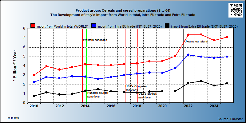 Product group: Cereals and cereal preparations (Sitc 04)  The Development of Italy's Import from World in total, Intra EU trade and Extra EU trade