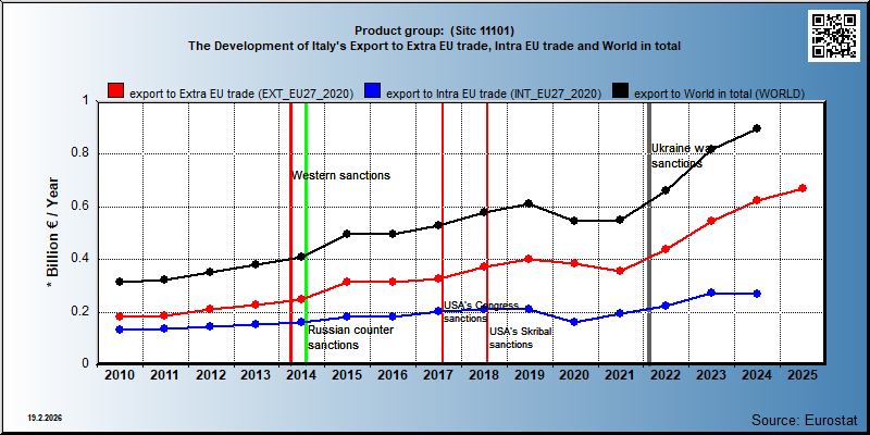 Product group:  (Sitc 11101) The Development of Italy's Export to Extra EU trade, Intra EU trade and World in total