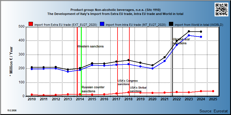 Product group: Non-alcoholic beverages, n.e.s. (Sitc 1110) The Development of Italy's Import from Extra EU trade, Intra EU trade and World in total