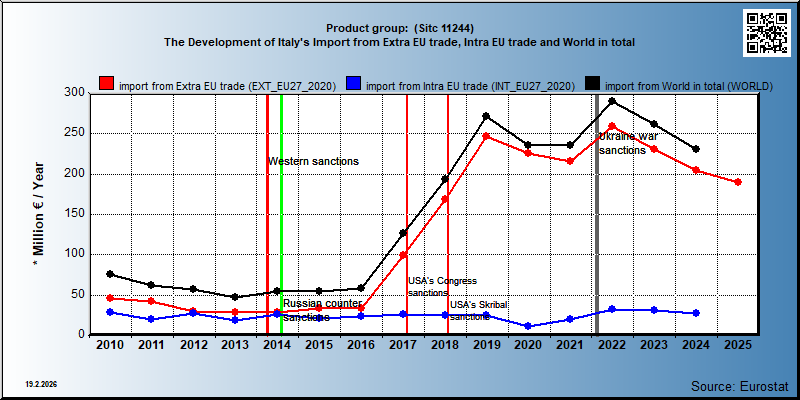 Product group:  (Sitc 11244) The Development of Italy's Import from Extra EU trade, Intra EU trade and World in total