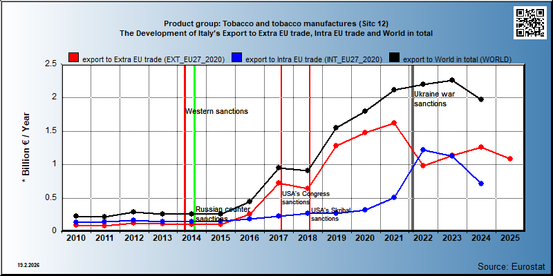 Product group: Tobacco and tobacco manufactures (Sitc 12) The Development of Italy's Export to Extra EU trade, Intra EU trade and World in total