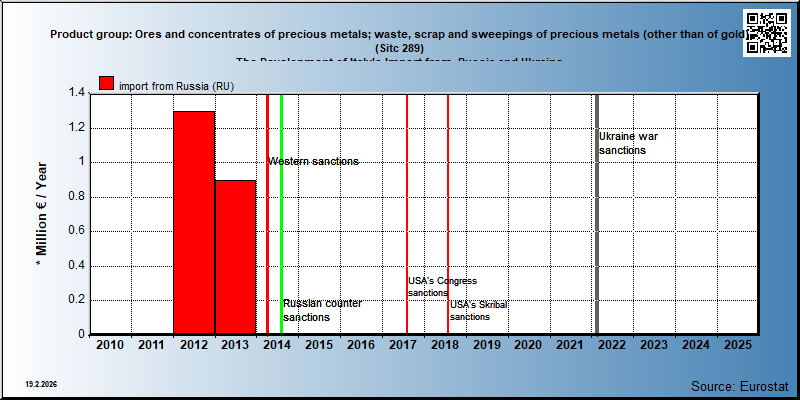 Product group: Ores and concentrates of precious metals; waste, scrap and sweepings of precious metals (other than of gold) (Sitc 289) The Development of Italy's Import from  Russia and Ukraine