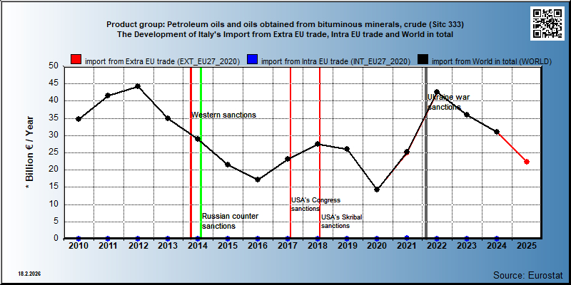 Product group: Petroleum oils and oils obtained from bituminous minerals, crude (Sitc 333) The Development of Italy's Import from Extra EU trade, Intra EU trade and World in total