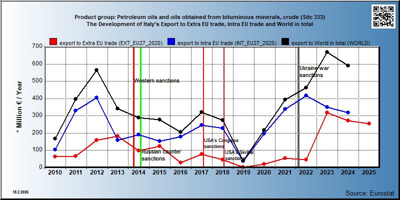 Product group: Petroleum oils and oils obtained from bituminous minerals, crude (Sitc 333) The Development of Italy's Export to Extra EU trade, Intra EU trade and World in total