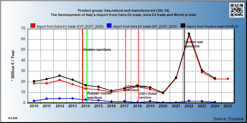 Product group: Gas,natural and manufactured (Sitc 34) The Development of Italy's Import from Extra EU trade, Intra EU trade and World in total