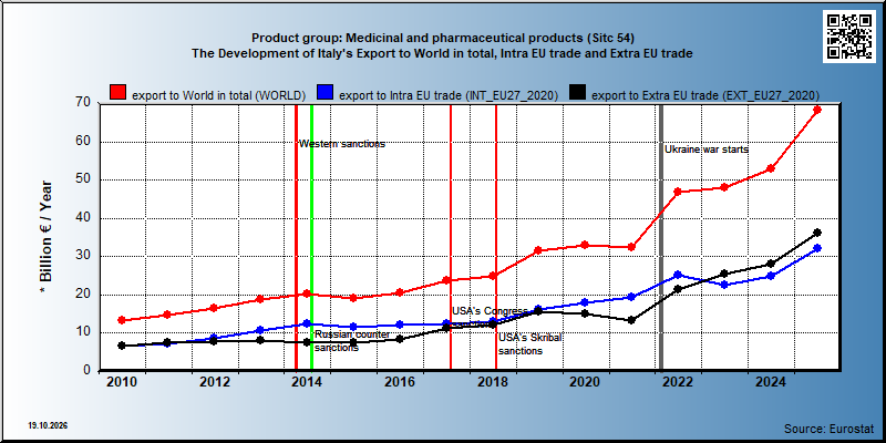 Product group: Medicinal and pharmaceutical products (Sitc 54) The Development of Italy's Export to World in total, Intra EU trade and Extra EU trade