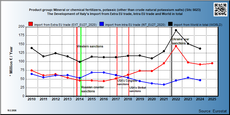 Product group: Mineral or chemical fertilizers, potassic (other than crude natural potassium salts) (Sitc 5623) The Development of Italy's Import from Extra EU trade, Intra EU trade and World in total