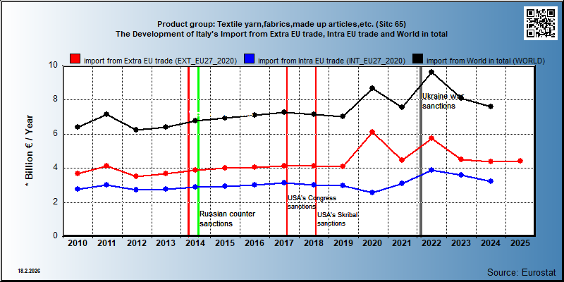 Product group: Textile yarn,fabrics,made up articles,etc. (Sitc 65) The Development of Italy's Import from Extra EU trade, Intra EU trade and World in total