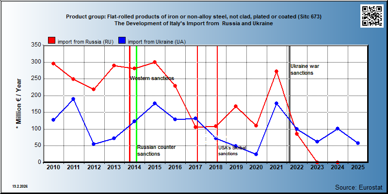 Product group: Flat-rolled products of iron or non-alloy steel, not clad, plated or coated (Sitc 673) The Development of Italy's Import from  Russia and Ukraine