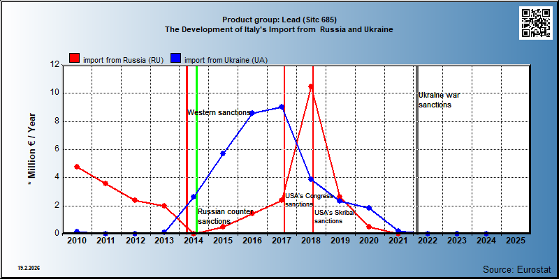 Product group: Lead (Sitc 685) The Development of Italy's Import from  Russia and Ukraine