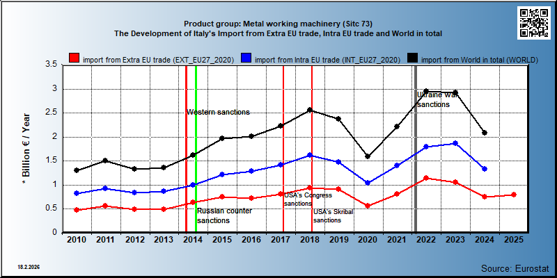 Product group: Metal working machinery (Sitc 73) The Development of Italy's Import from Extra EU trade, Intra EU trade and World in total