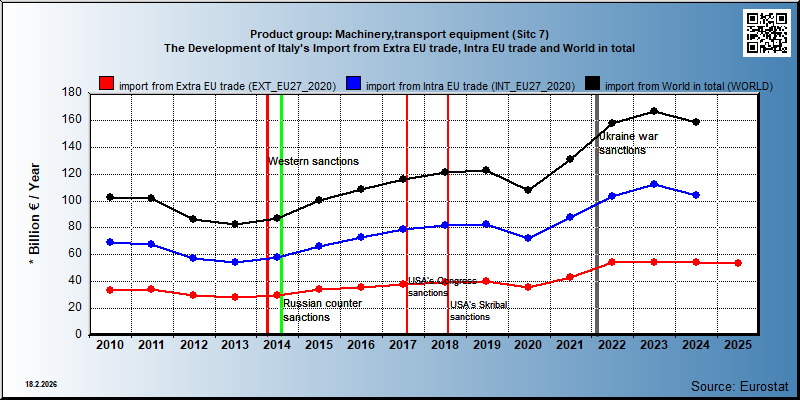 Product group: Machinery,transport equipment (Sitc 7) The Development of Italy's Import from Extra EU trade, Intra EU trade and World in total