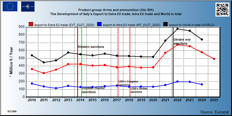 Product group: Arms and ammunition (Sitc 891) The Development of Italy's Export to Extra EU trade, Intra EU trade and World in total