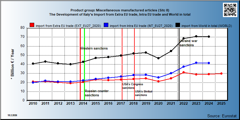 Product group: Miscellaneous manufactured articles (Sitc 8) The Development of Italy's Import from Extra EU trade, Intra EU trade and World in total