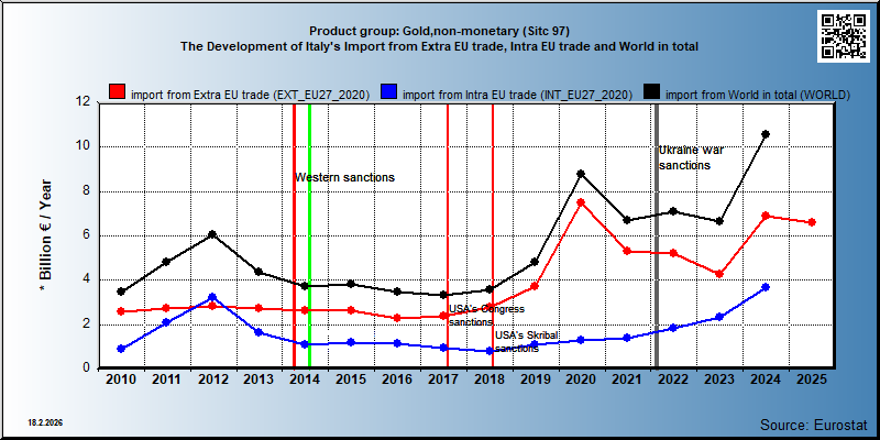 Product group: Gold,non-monetary (Sitc 97) The Development of Italy's Import from Extra EU trade, Intra EU trade and World in total