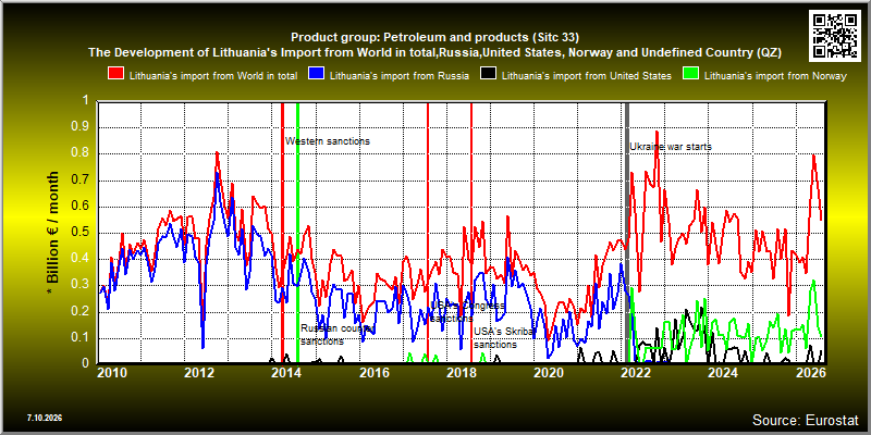 Product group: Petroleum and products (Sitc 33)  The Development of Lithuania's Import from World in total,Russia,United States, Norway and Undefined Country (QZ)