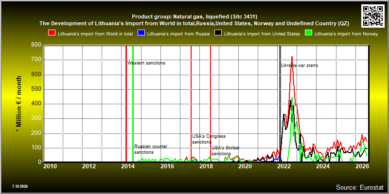 Product group: Natural gas, liquefied (Sitc 3431)  The Development of Lithuania's Import from World in total,Russia,United States, Norway and Undefined Country (QZ)