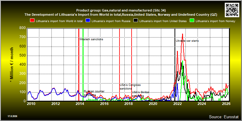 Product group: Gas,natural and manufactured (Sitc 34)  The Development of Lithuania's Import from World in total,Russia,United States, Norway and Undefined Country (QZ)